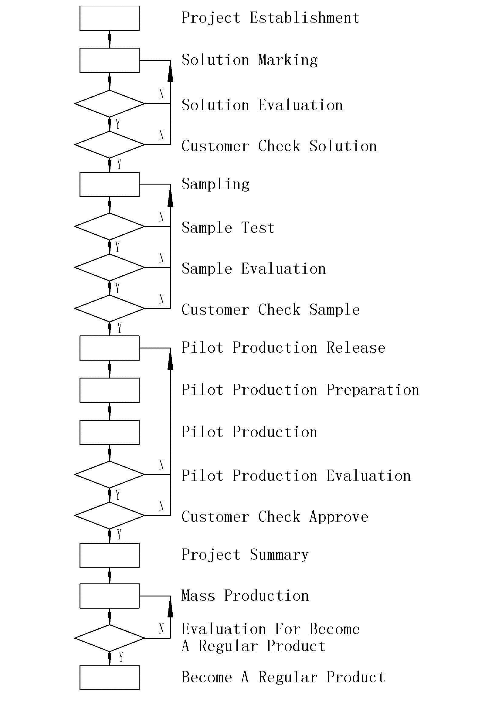 Mass Production Flow Chart